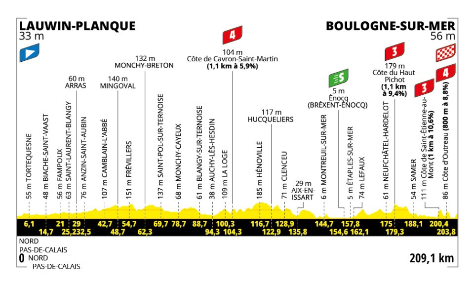 Route profile for stage 2 of the Tour de France 2025 from Lauwin-Planque to Boulogne-sur-Mer