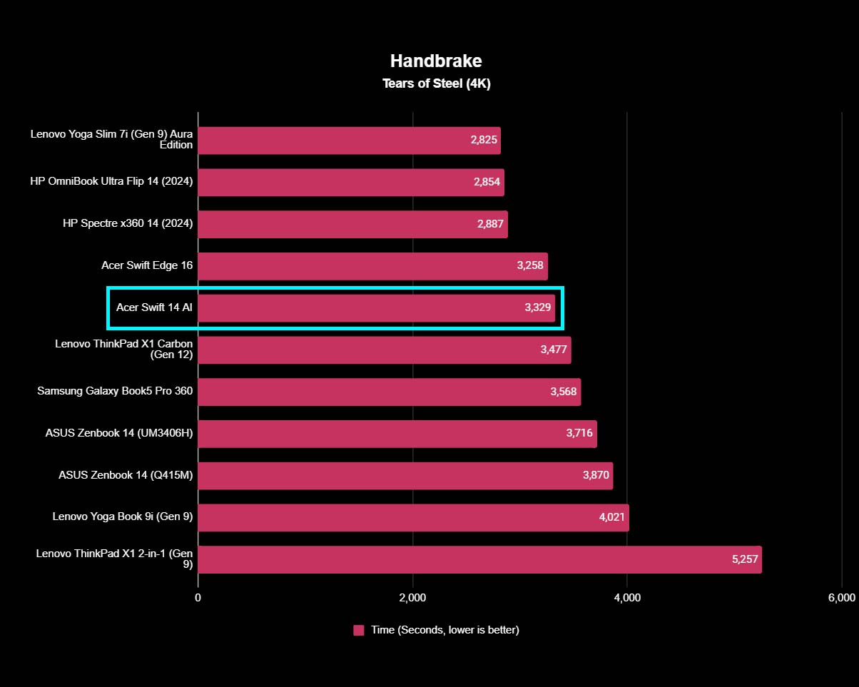 Chart showing Acer Swift 14 AI Handbrake benchmark results with speeds that aren't super long, but aren't super fast either.