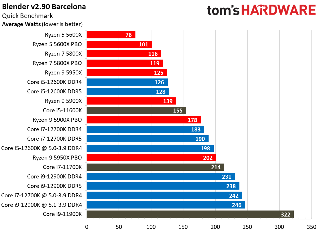 Intel Core i7-12700K Power Consumption