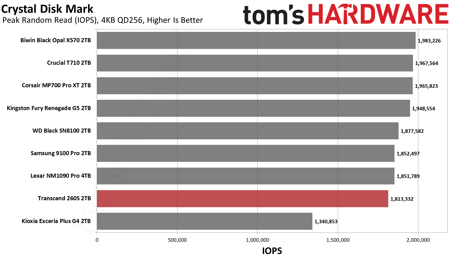 Transcend 260S 2TB SSD