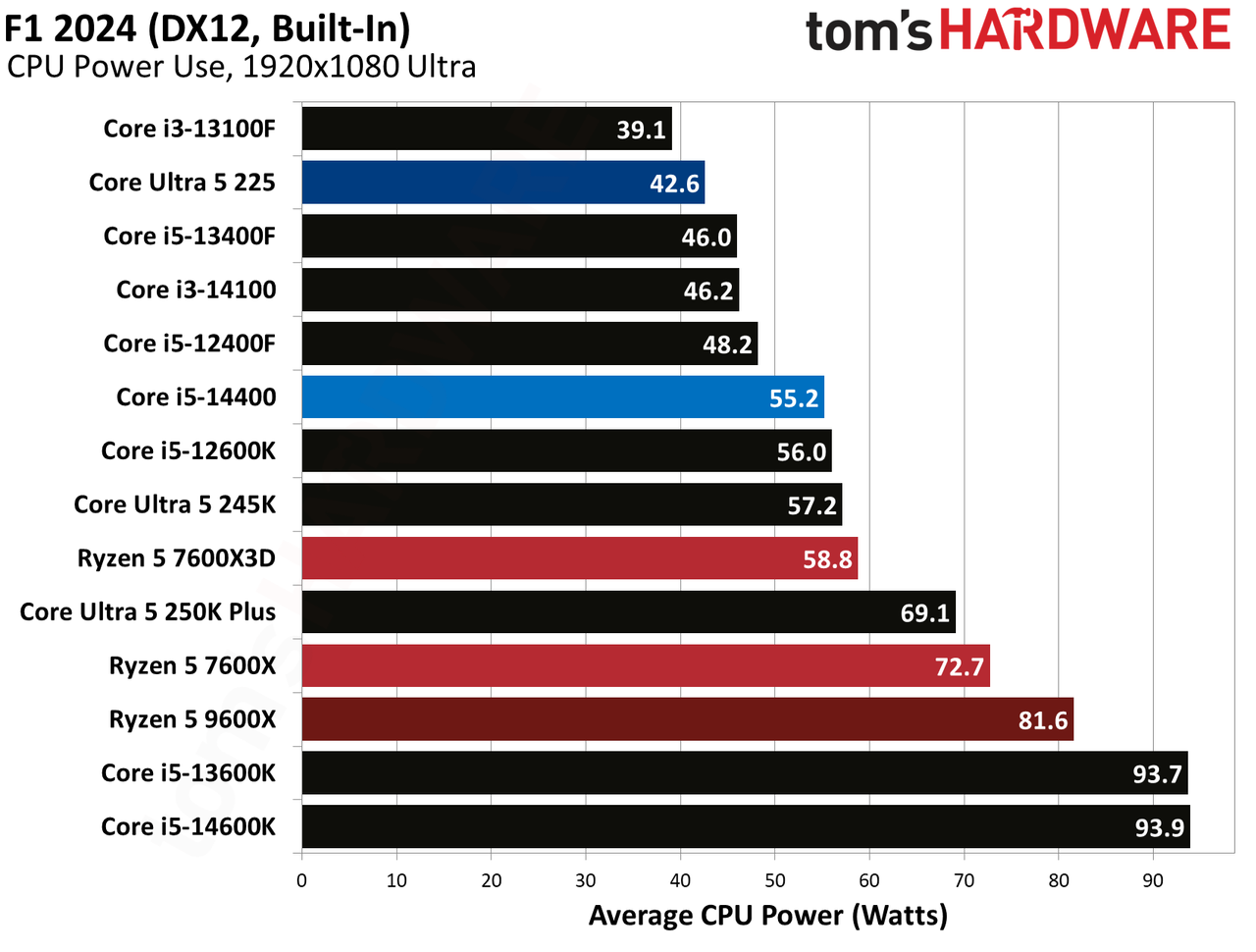 Intel Core Ultra 5 225