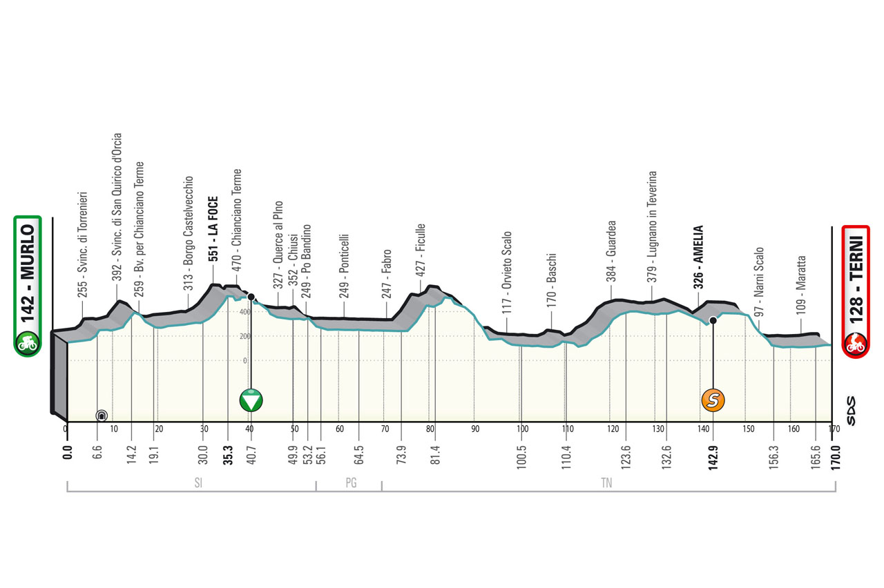 Tirreno-Adriatico stage 3 2022 profile
