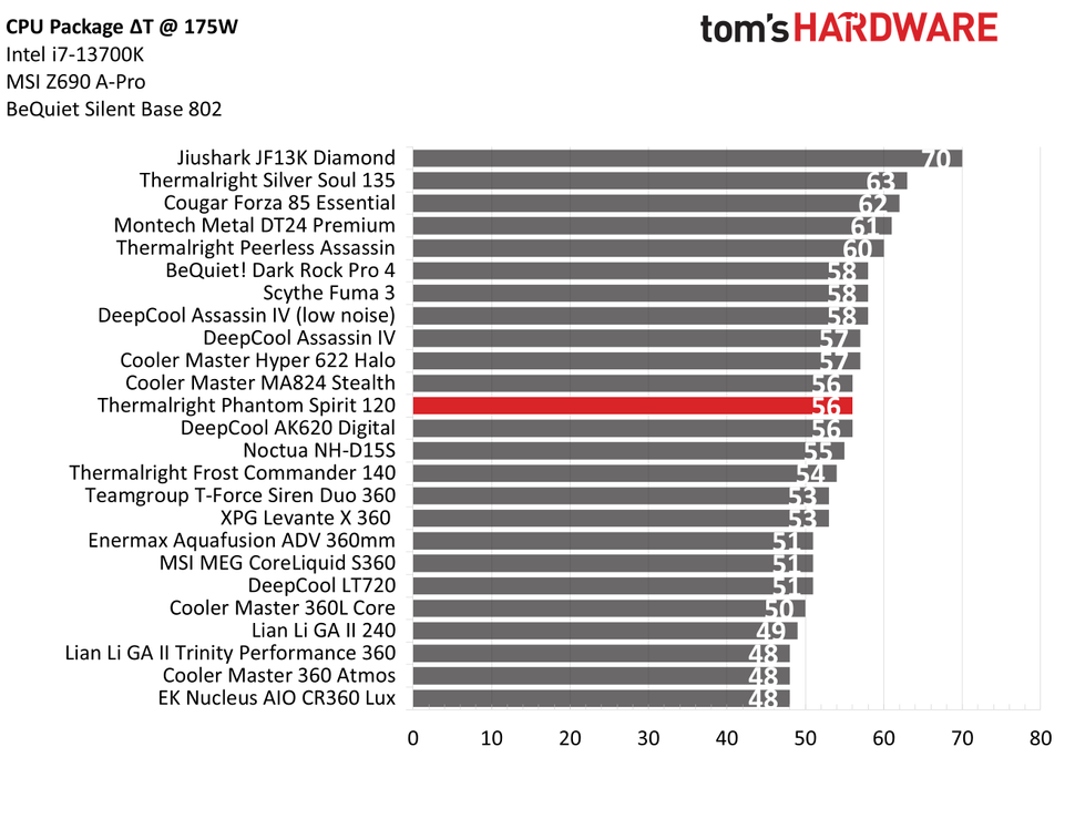 intel-core-i7-13700k-thermal-results-thermalright-phantom-spirit-120