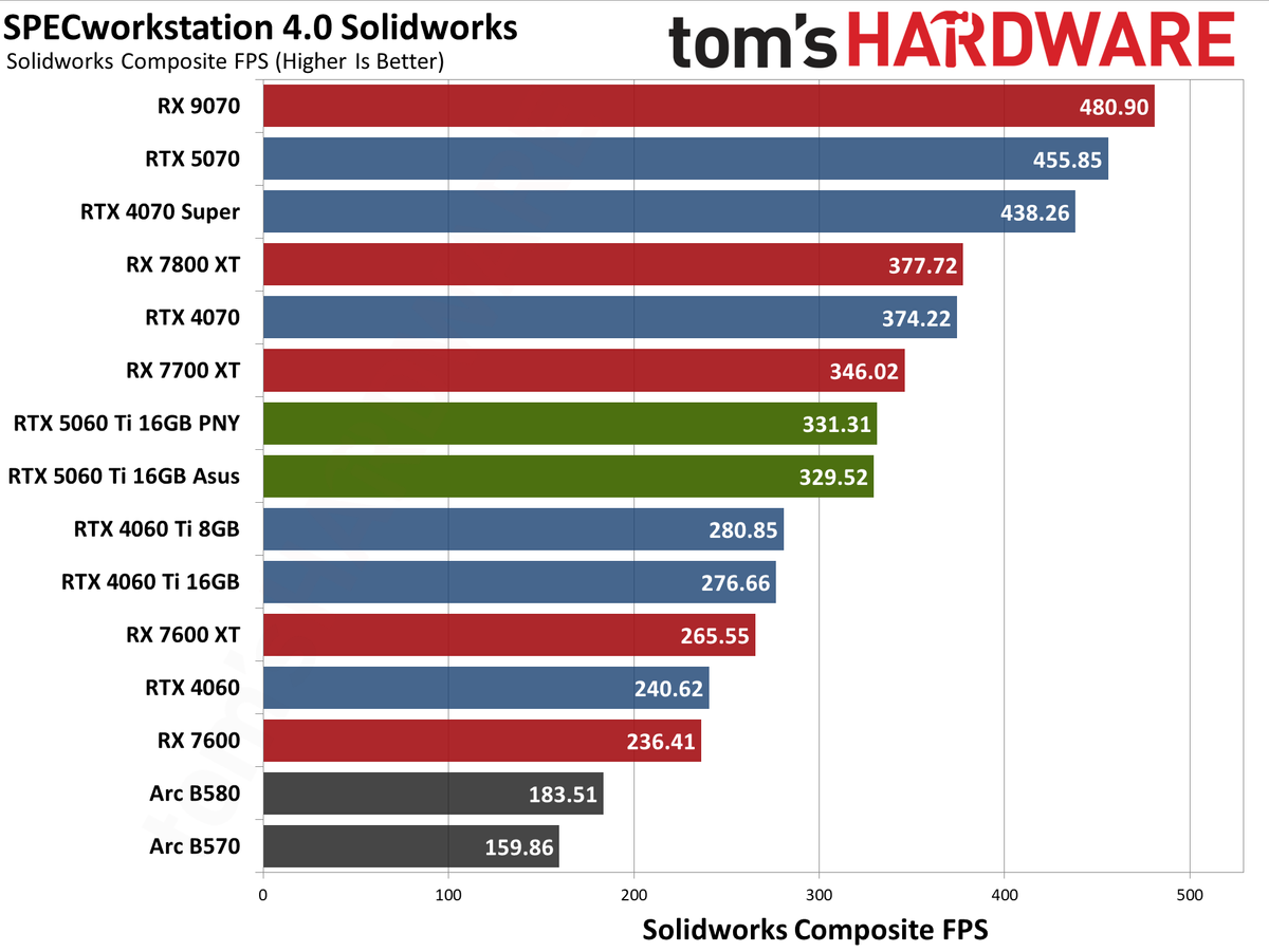 Nvidia GeForce RTX 5060 Ti 16GB performance charts