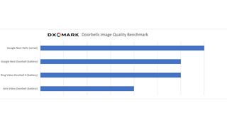 DxO security cam benchmarking