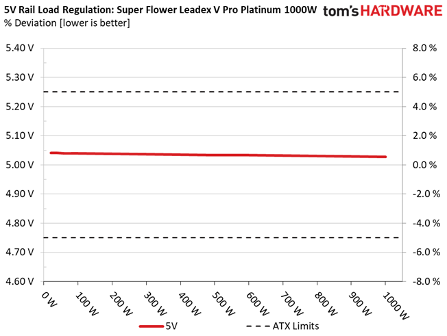Super Flower Leadex V Platinum PRO White 1000W