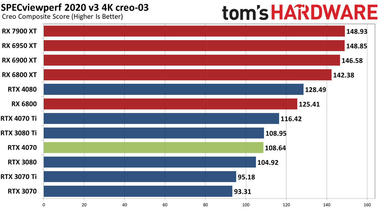 Nvidia GeForce RTX 4070 professional and AI performance