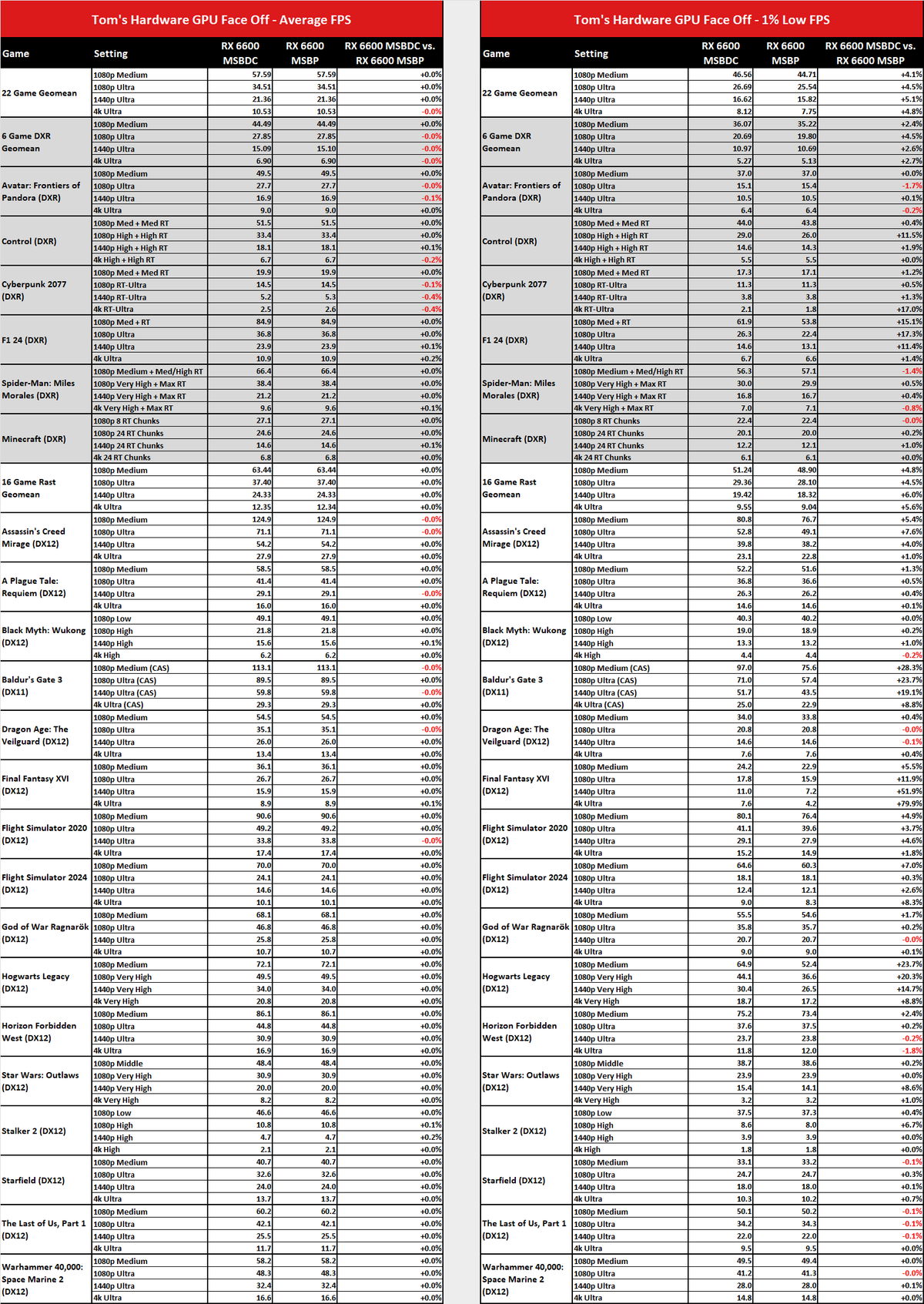 MsBetweenDisplayChange versus MsBetweenPresents benchmark comparisons.