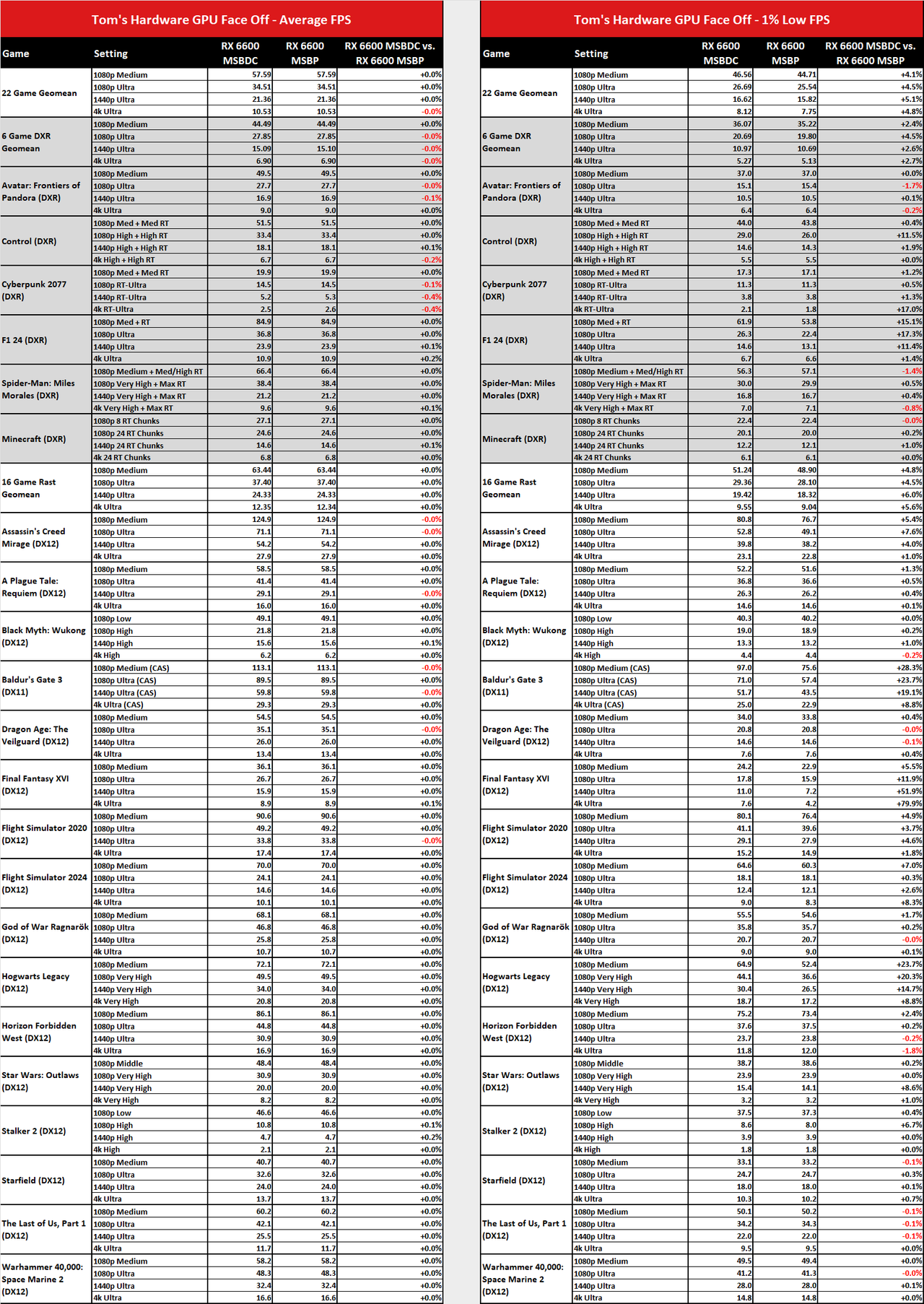 MsBetweenDisplayChange versus MsBetweenPresents benchmark comparisons.