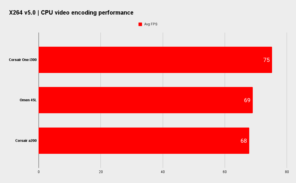 Corsair One i300 benchmarks