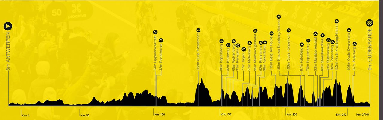 Profile for the 2024 Tour of Flanders