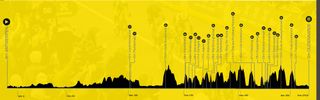The route profile for the 2024 Tour of Flanders
