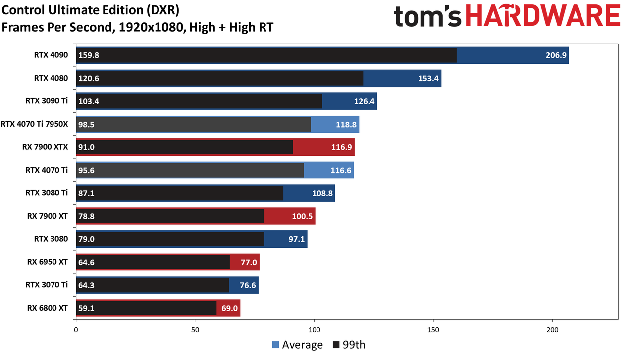 Nvidia GeForce RTX 4070 Ti