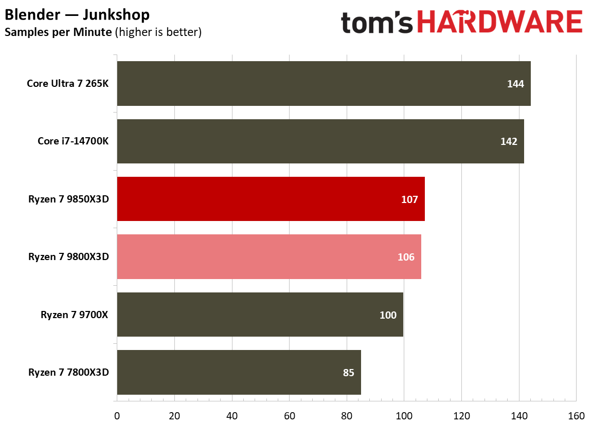 Multithreaded performance for the 9800X3D and 9850X3D.