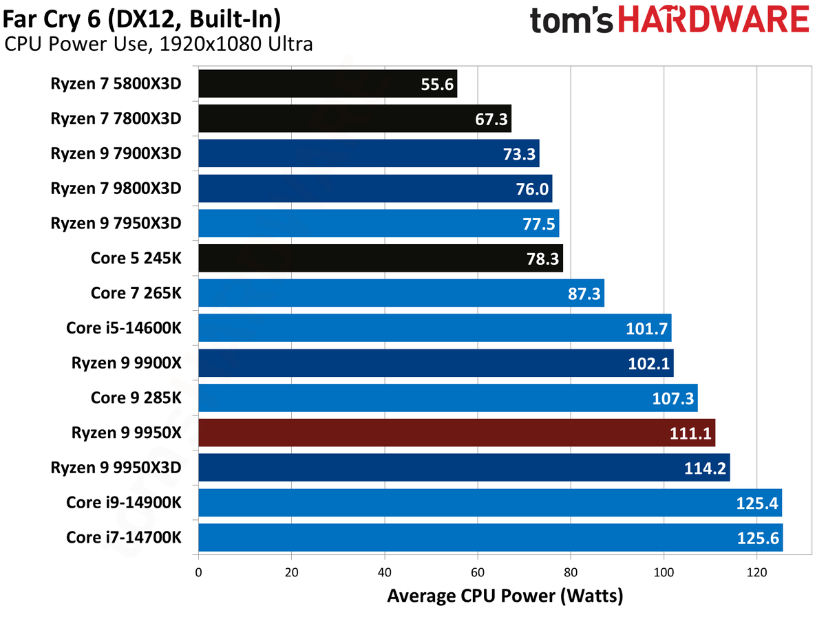 AMD Ryzen 9 9950X3D