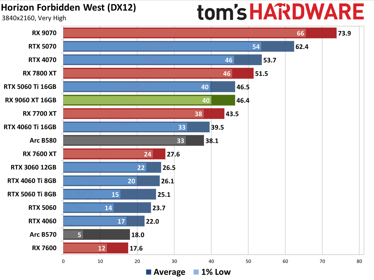 AMD Radeon RX 9060 XT 16GB Rasterization Gaming Performance