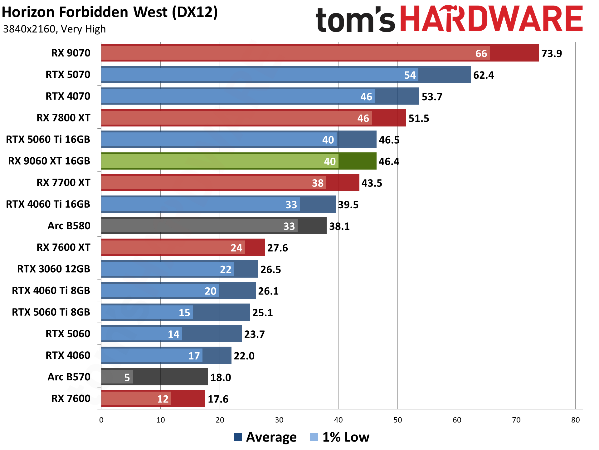 AMD Radeon RX 9060 XT 16GB Rasterization Gaming Performance