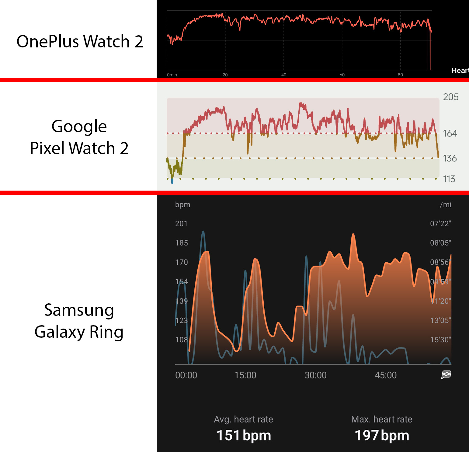 Comparaison des données de fréquence cardiaque capturées lors d'une Spartan Race à partir d'une Google Pixel Watch 2, d'une OnePlus Watch 2 et d'un Samsung Galaxy Ring