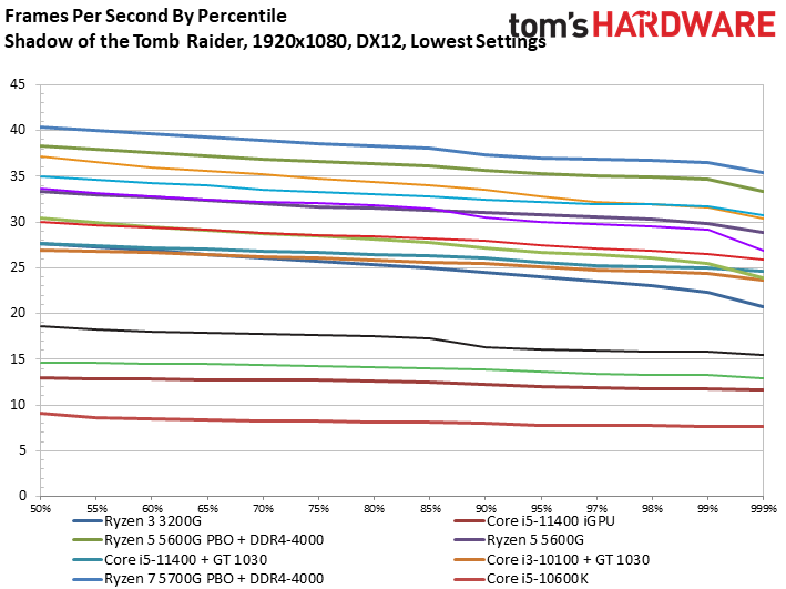 Ryzen 3 5300G