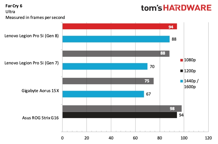 Lenovo Legion Pro 5i (Gen 8) Benchmarks
