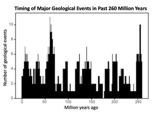 A new study finds that major geological events occurred in clusters every 27.5 million years.