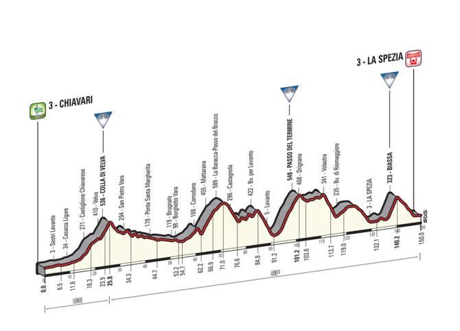 Giro d'Italia 2015: Stage 4 race profile