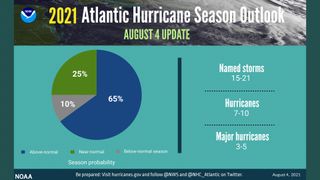Researchers with NOAA confirmed that there is now a 65% chance that the 2021 Atlantic hurricane season will see above-average activity.