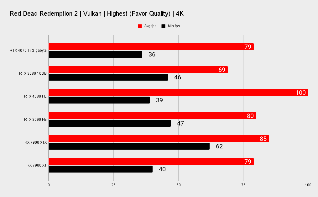 Nvidia RTX 4070 Ti benchmarks