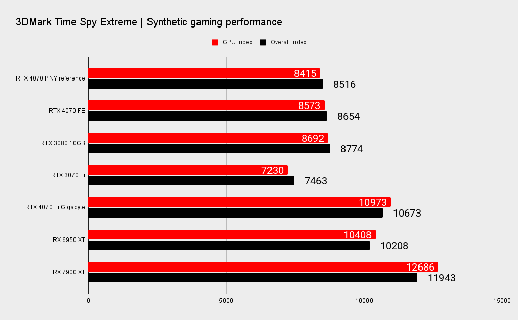 Puntos de referencia de PNY RTX 4070