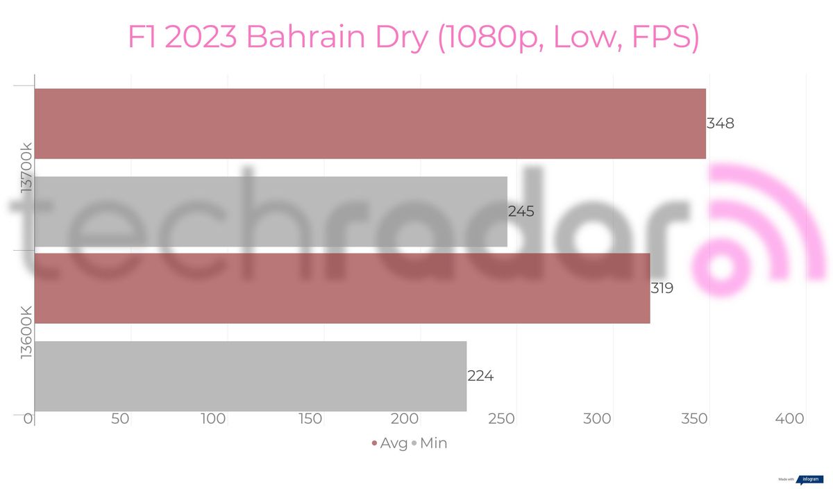 Benchmark results for the Intel 13600K vs 13700K