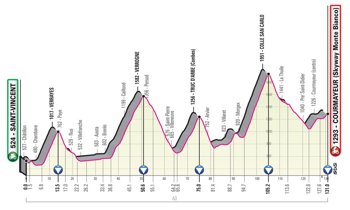 2019 Giro d'Italia: Stage 14 Profile