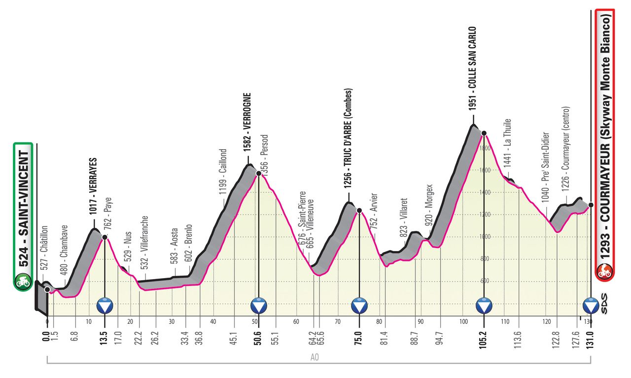 2019 Giro d'Italia: Stage 14 Profile