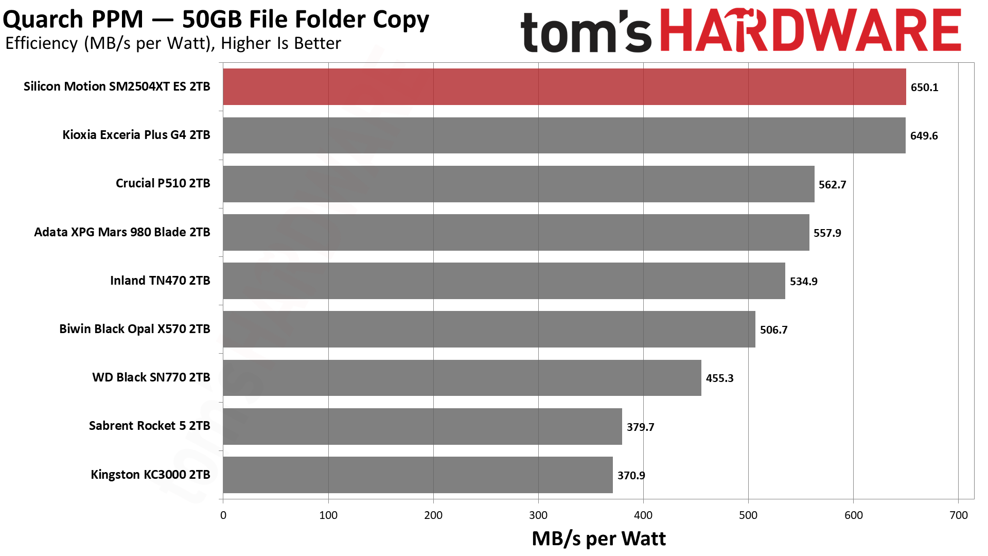 SMI SM2504XT ES 2TB SSD