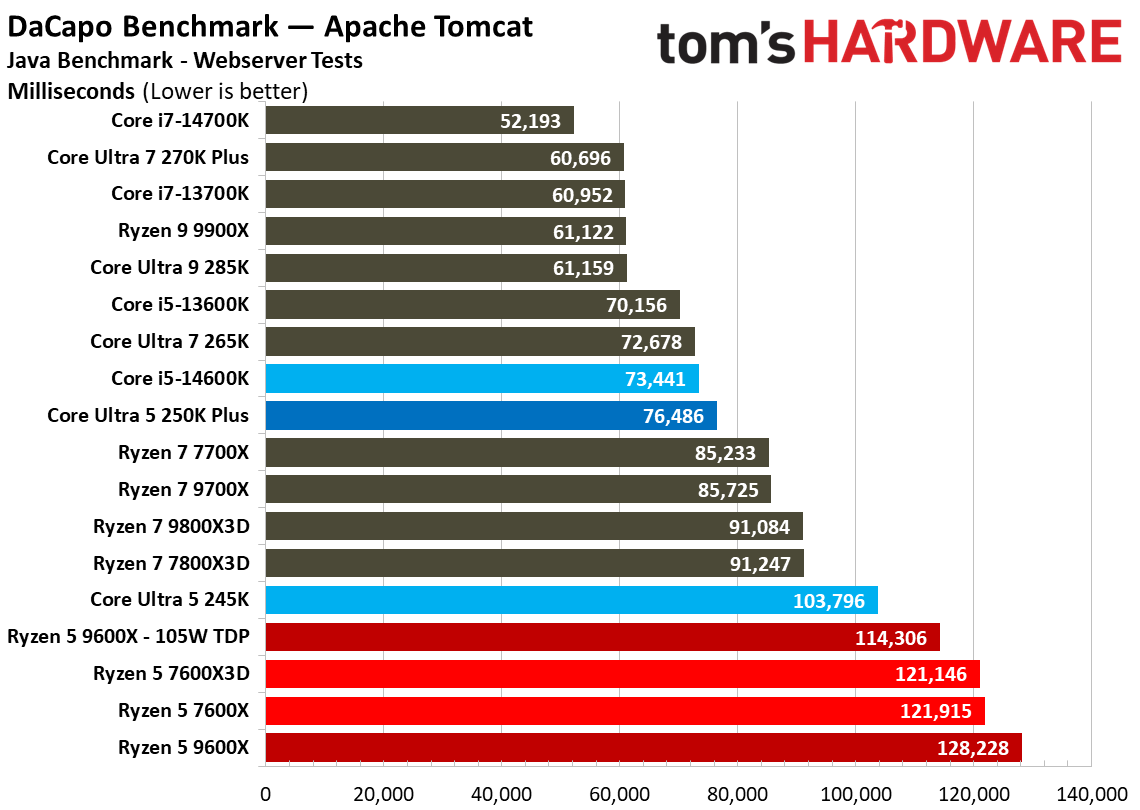 Intel Core Ultra 5 250K Plus
