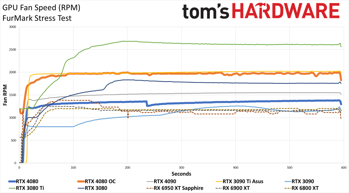 Nvidia GeForce RTX 4080, Powenetics