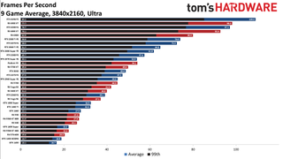 Best Graphics Cards - 4K ultra performance charts