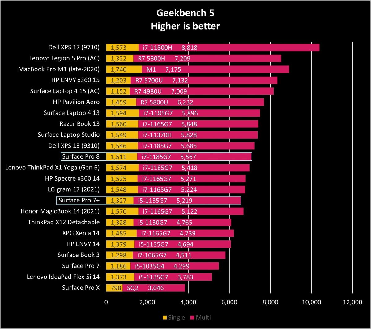 Surface Pro 8 Gb5 Graph Comparison