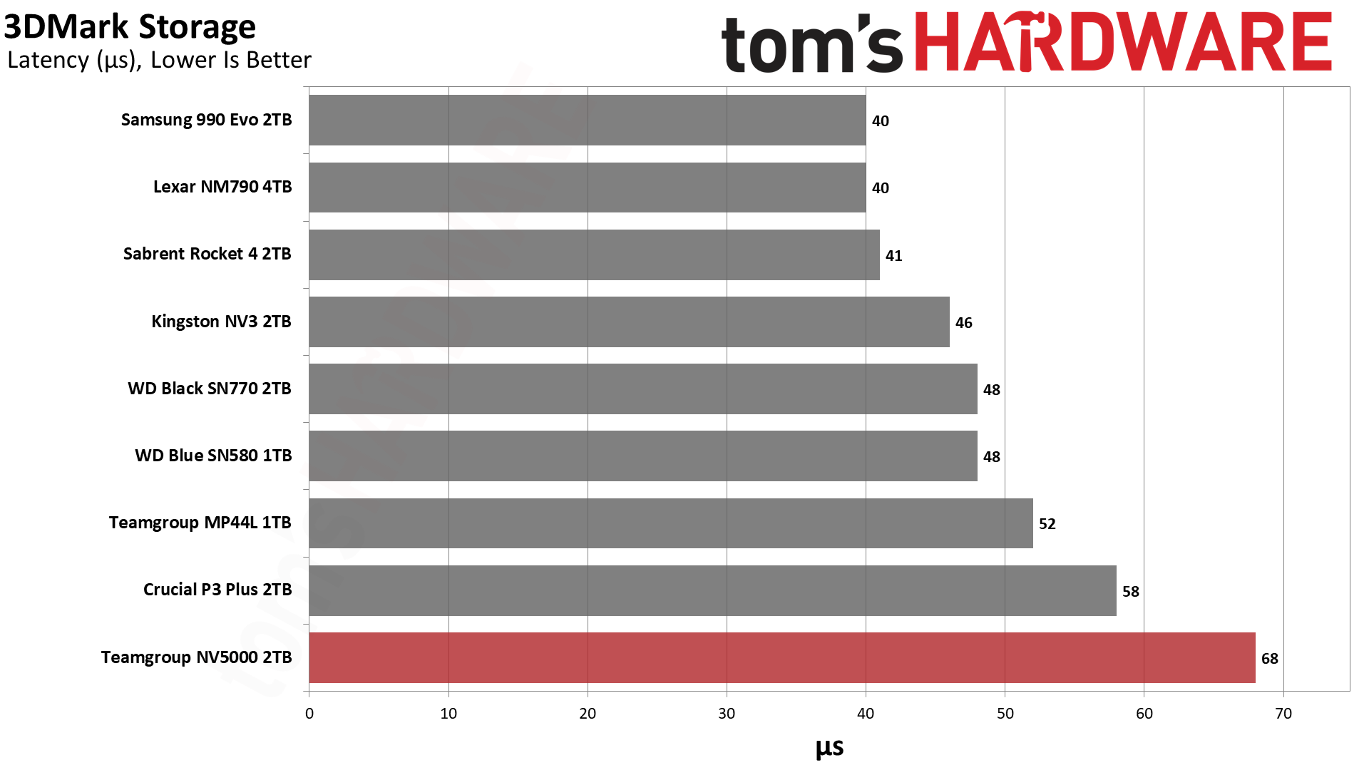 TeamGroup NV5000 2TB SSD