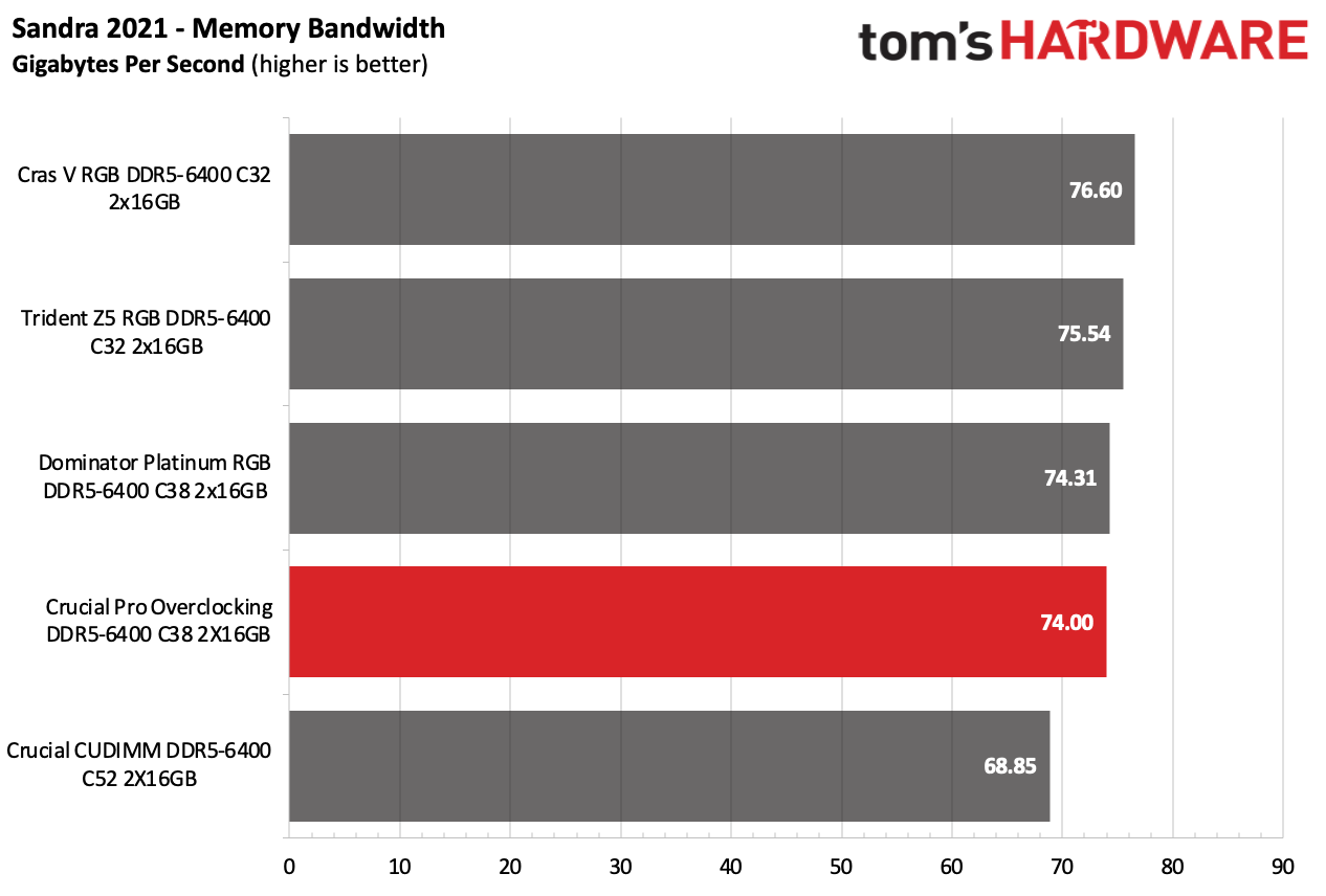 DDR5 Review