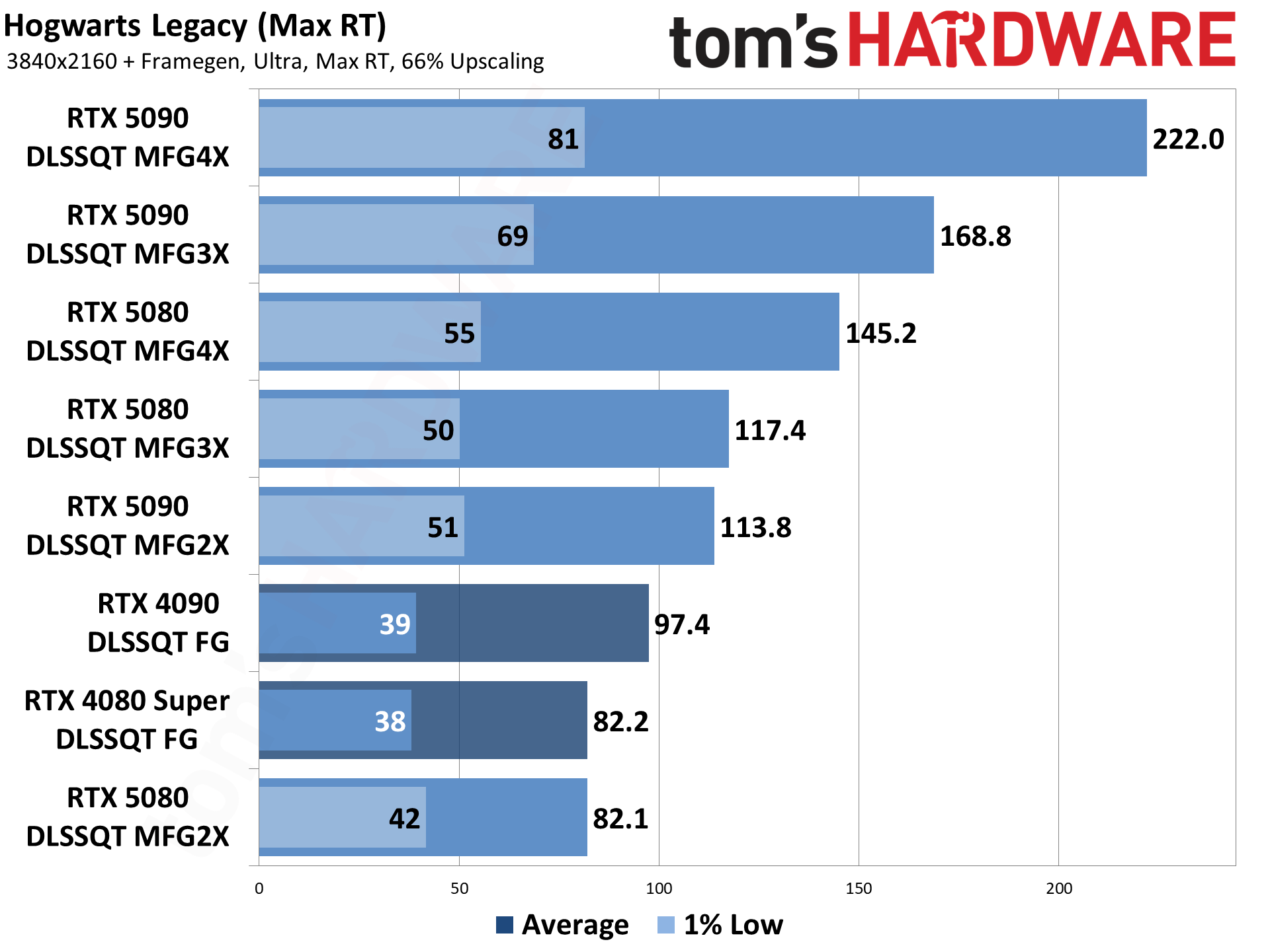 Nvidia DLSS4 and MFG performance testing.