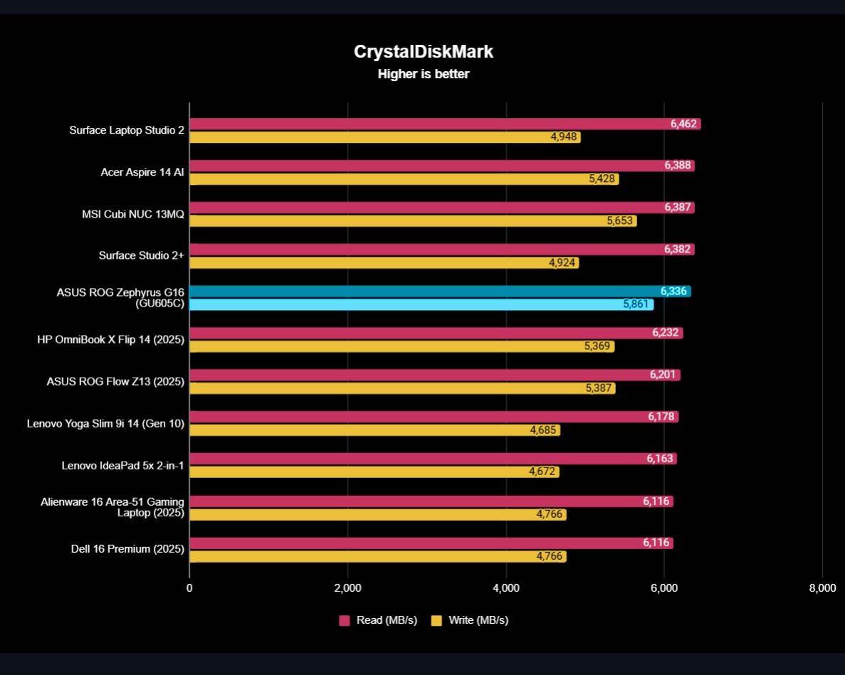 A graph showing how ASUS ROG Zephyrus G16 (2025) SSD performance matched up to other devices in a CrystalDiskMark benchmark.