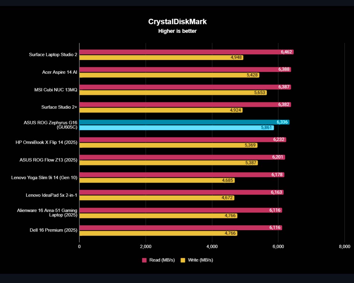 A graph showing how ASUS ROG Zephyrus G16 (2025) SSD performance matched up to other devices in a CrystalDiskMark benchmark.