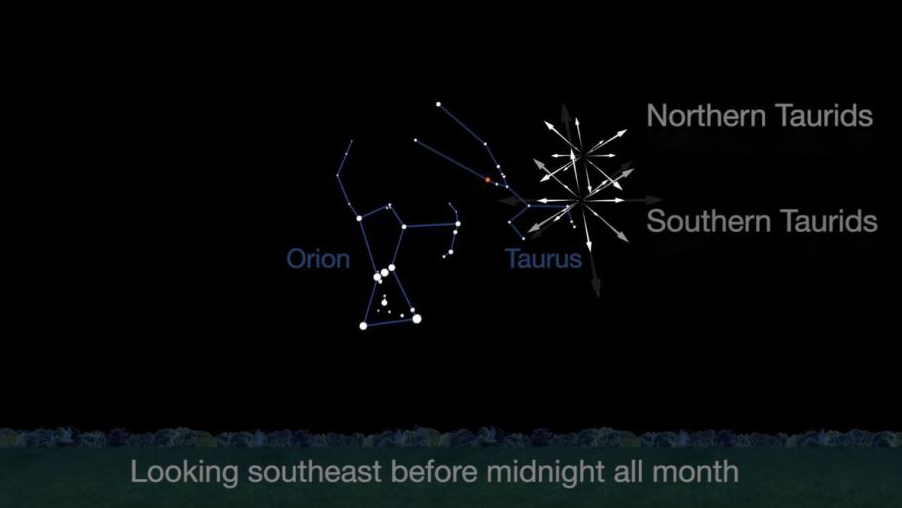 Illustratie die de locatie toont van de noordelijke en zuidelijke Tauriden die uitstralen vanuit het sterrenbeeld Stier