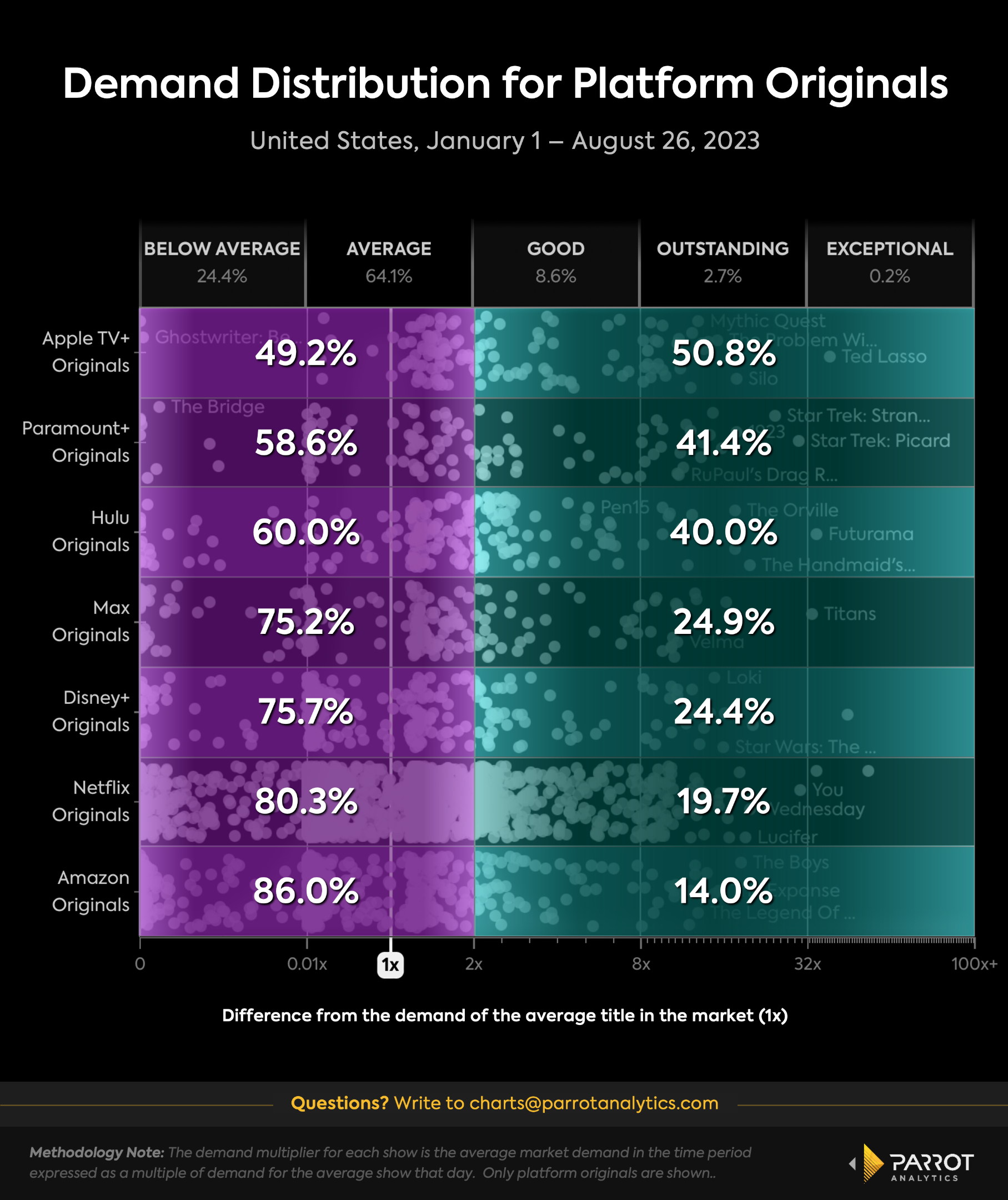 A graph showing each streaming service's TV original lineup, based on how in-demand they are