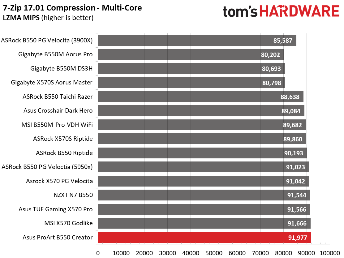 Asus ProArt B550 Creator