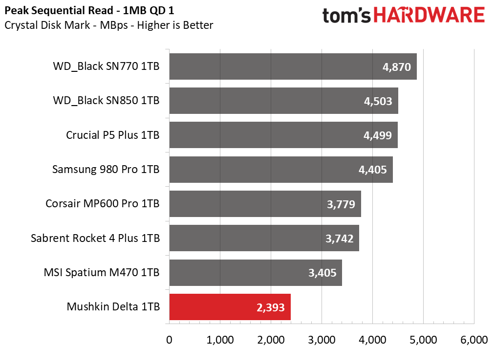 Mushkin Delta 1TB SSD