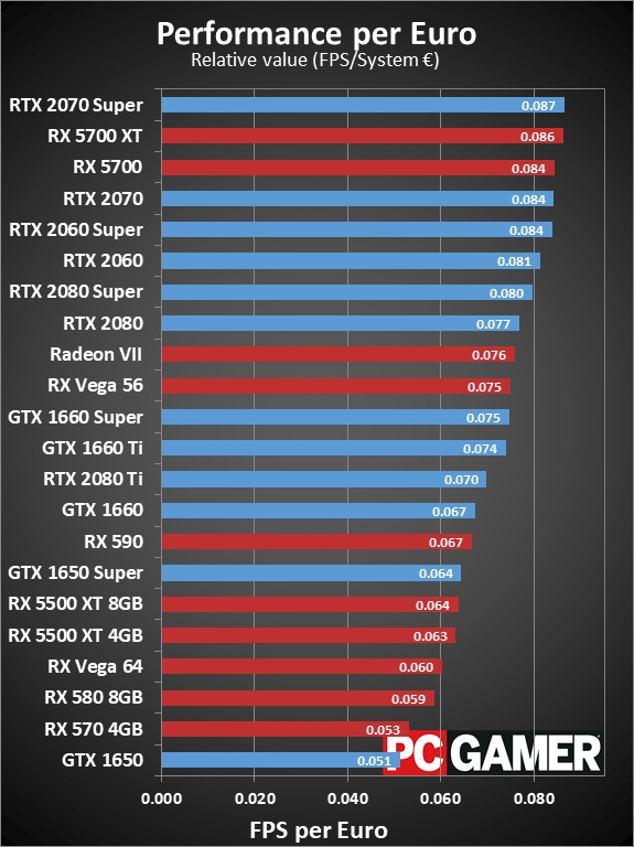 Graphics Card performance and pricing charts, January 2020