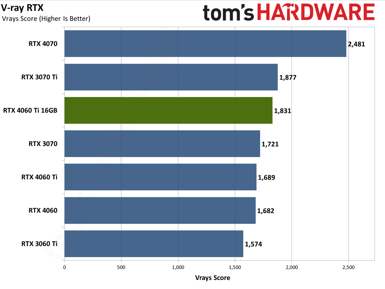 Nvidia GeForce RTX 4060 Ti 16GB professional workloads and AI charts