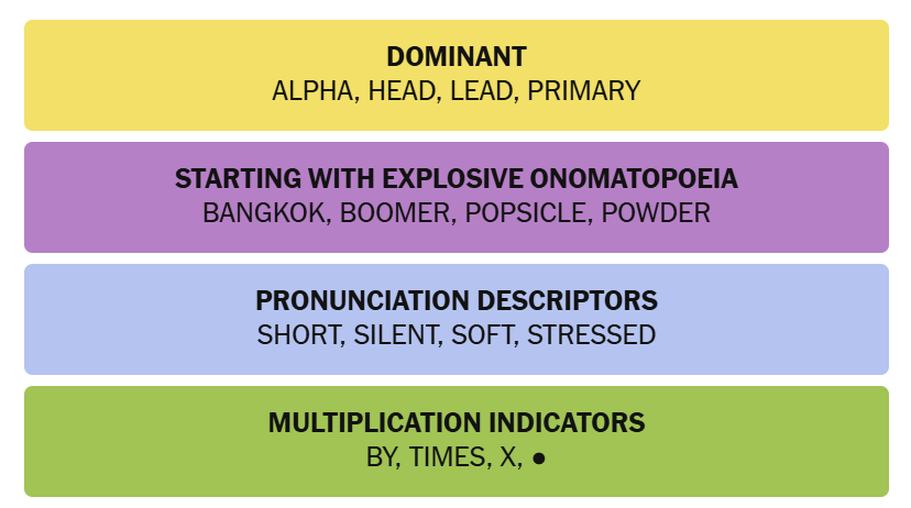 The New York Times Connections puzzle solved on Sunday, June 22, 2026