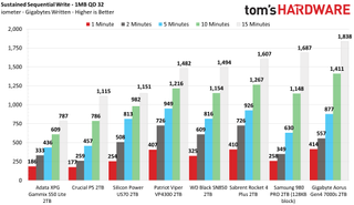 Gigabyte Aorus Gen4 7000s